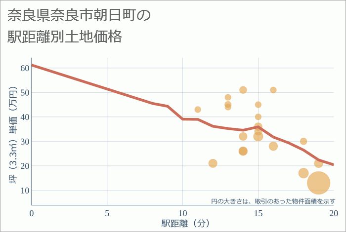 奈良県奈良市朝日町の徒歩距離別の土地坪単価