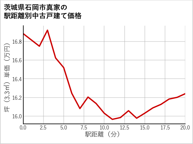 茨城県石岡市真家の徒歩距離別の中古戸建て坪単価