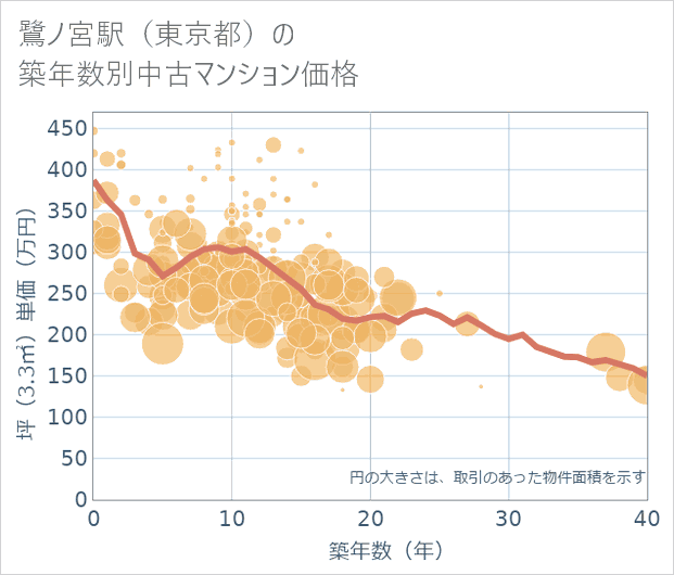 鷺ノ宮駅(東京都)の築年数別の中古マンション坪単価