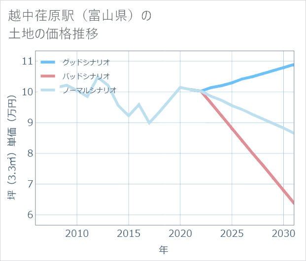 越中荏原駅(富山県)の土地価格推移