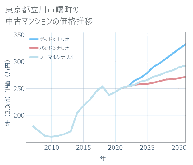 東京都立川市曙町の中古マンション価格推移