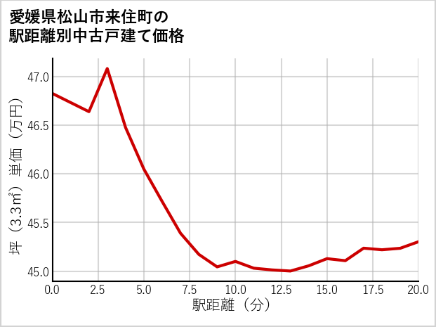 愛媛県松山市来住町の徒歩距離別の中古戸建て坪単価