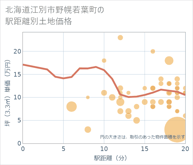 北海道江別市野幌若葉町の徒歩距離別の土地坪単価