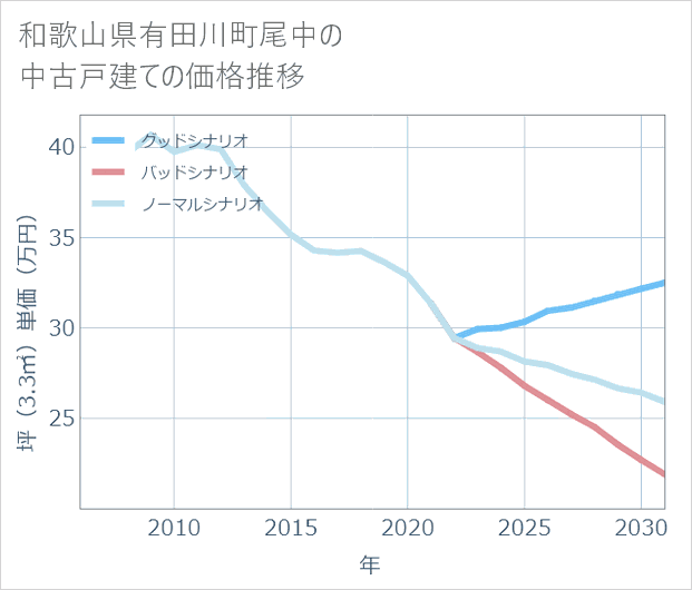 和歌山県有田川町尾中の中古戸建て価格推移