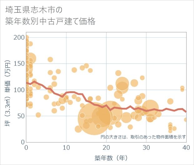 埼玉県志木市の築年数別の中古戸建て坪単価