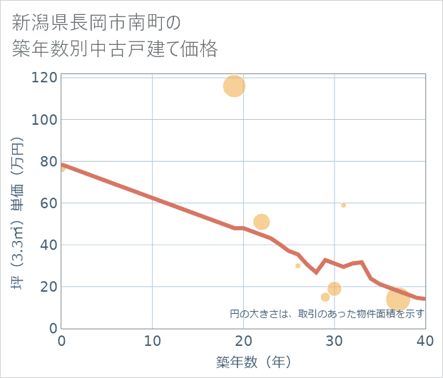 新潟県長岡市南町の築年数別の中古戸建て坪単価