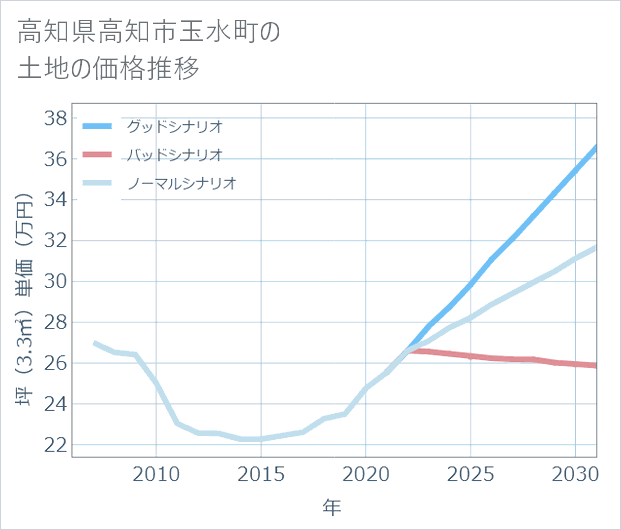 高知県高知市玉水町の土地価格推移