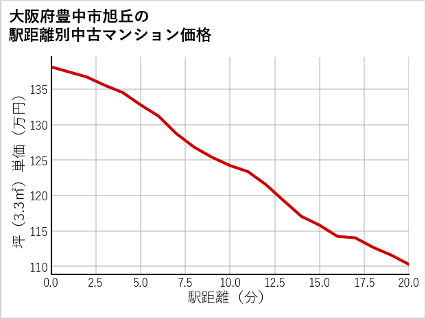 大阪府豊中市旭丘の徒歩距離別の中古マンション坪単価