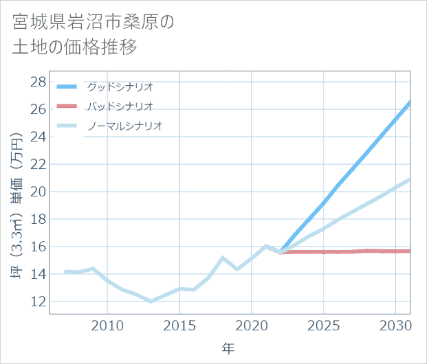 宮城県岩沼市桑原の土地価格推移