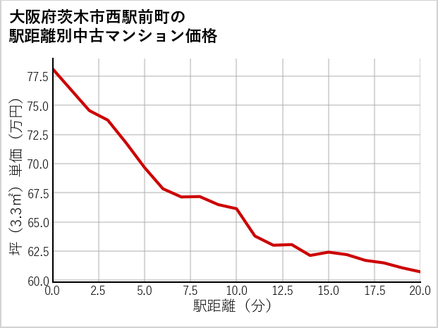 大阪府茨木市西駅前町の徒歩距離別の中古マンション坪単価