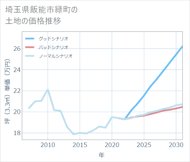 埼玉県飯能市緑町の土地価格推移