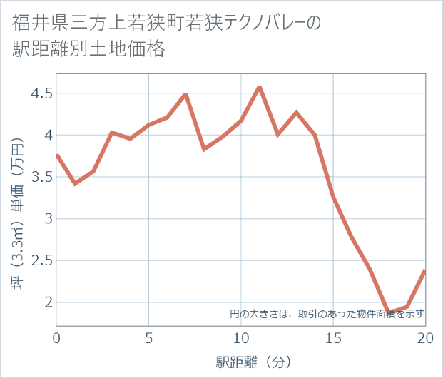 福井県若狭町若狭テクノバレーの徒歩距離別の土地坪単価