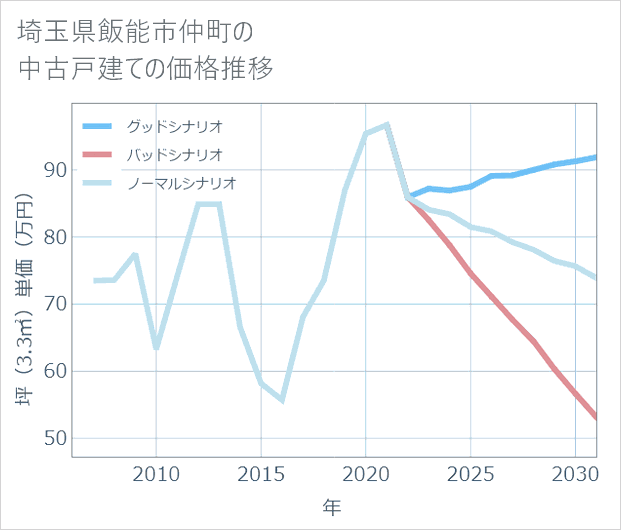 埼玉県飯能市仲町の中古戸建て価格推移