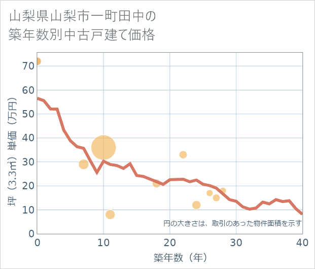 山梨県山梨市一町田中の築年数別の中古戸建て坪単価