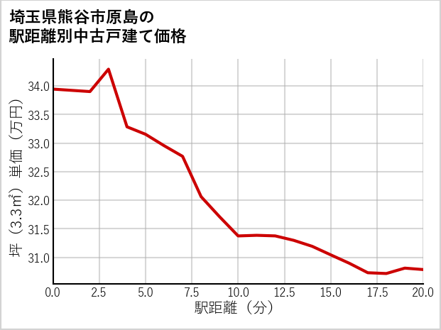 埼玉県熊谷市原島の徒歩距離別の中古戸建て坪単価