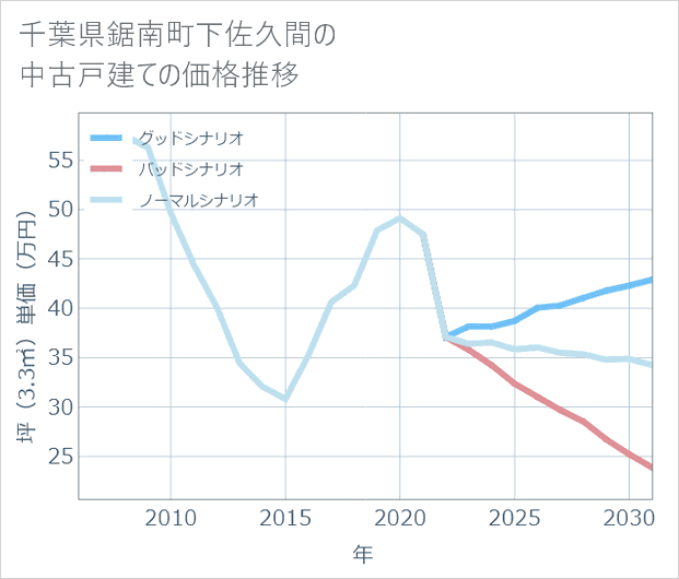 千葉県鋸南町下佐久間の中古戸建て価格推移
