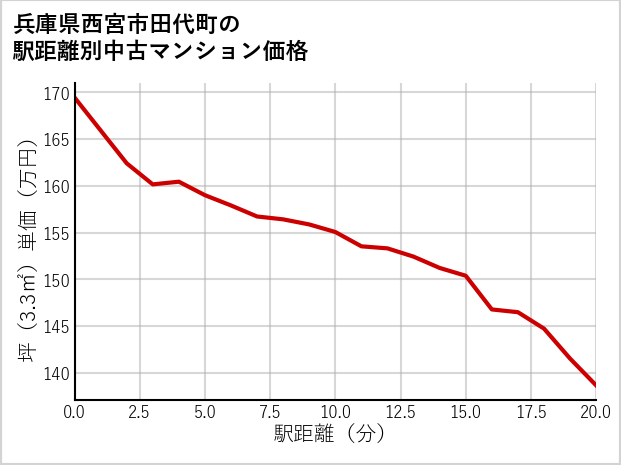 兵庫県西宮市田代町の徒歩距離別の中古マンション坪単価