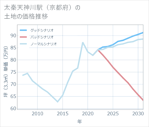 太秦天神川駅(京都府)の土地価格推移