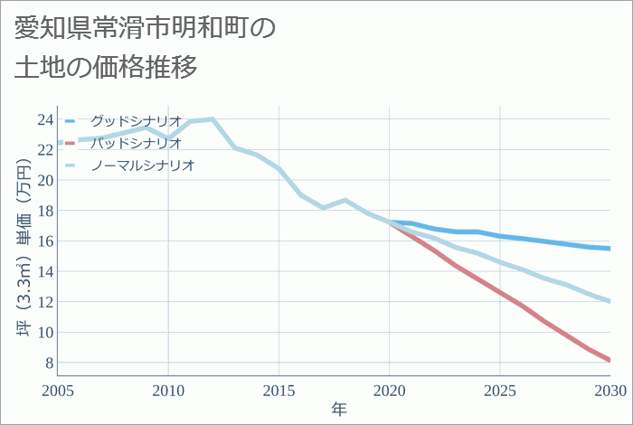 愛知県常滑市明和町の土地価格推移