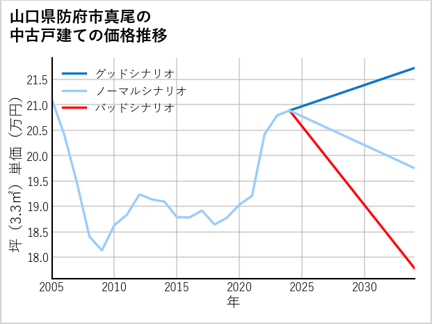 山口県防府市真尾の中古戸建て価格推移