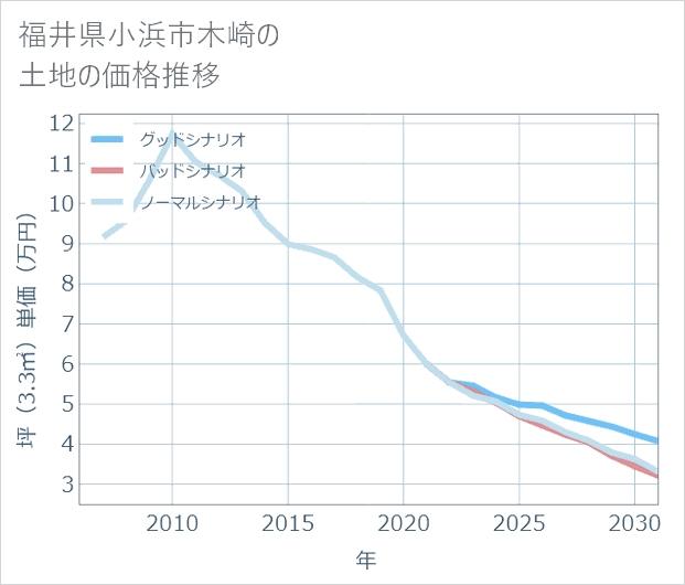 福井県小浜市木崎の土地価格推移