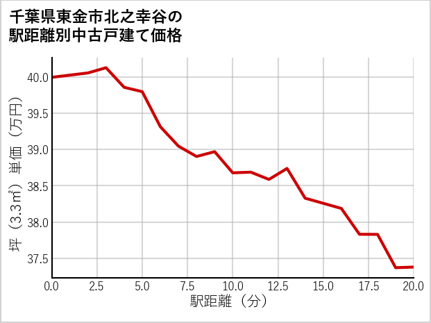 千葉県東金市北之幸谷の徒歩距離別の中古戸建て坪単価