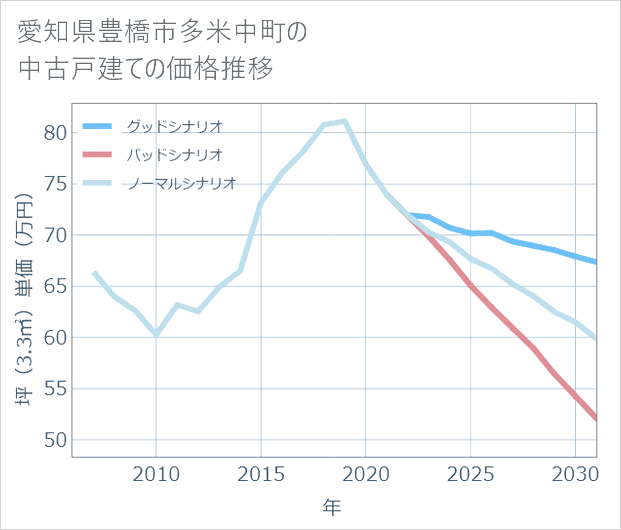 愛知県豊橋市多米中町の中古戸建て価格推移