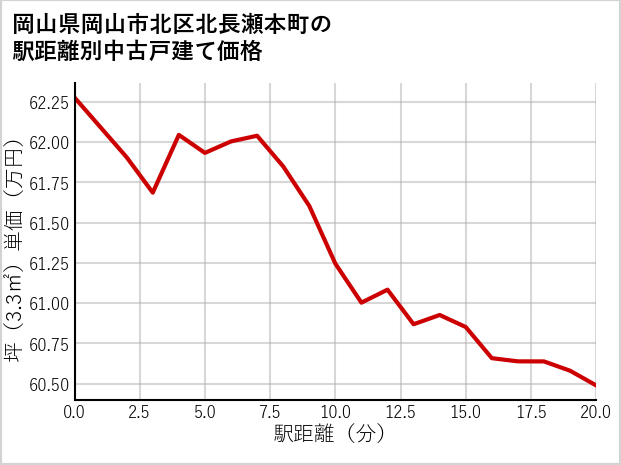 岡山県岡山市北区北長瀬本町の徒歩距離別の中古戸建て坪単価