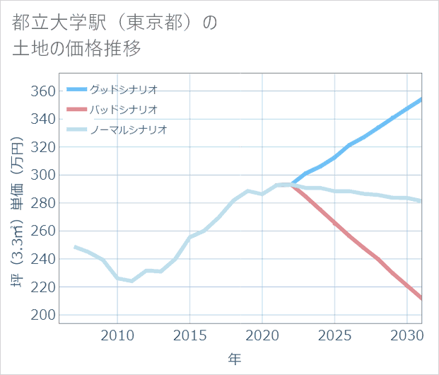 都立大学駅(東京都)の土地価格推移
