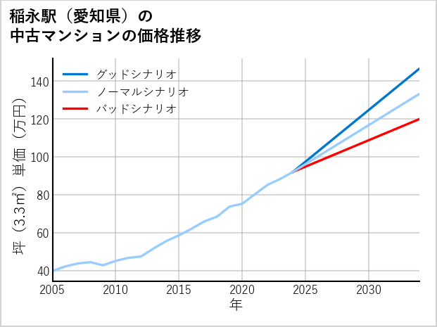 稲永駅（愛知県）の中古マンション価格推移