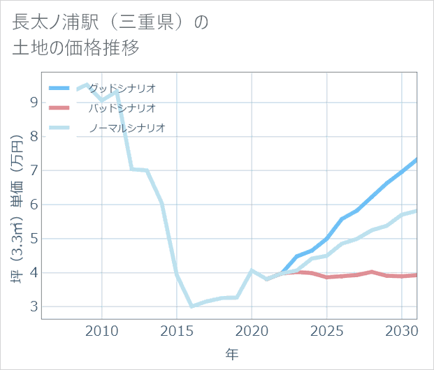 長太ノ浦駅（三重県）の土地価格推移
