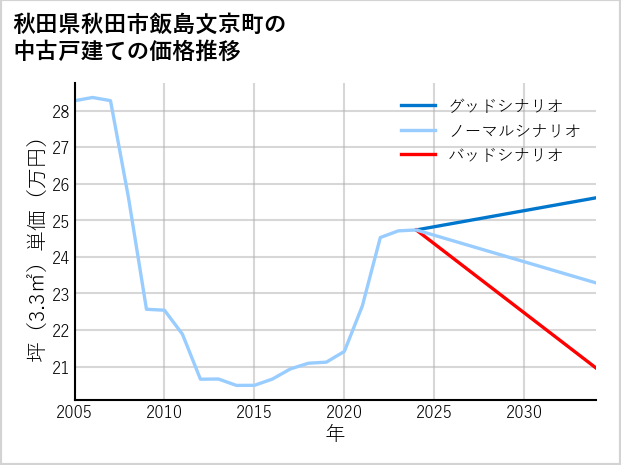 秋田県秋田市飯島文京町の中古戸建て価格推移