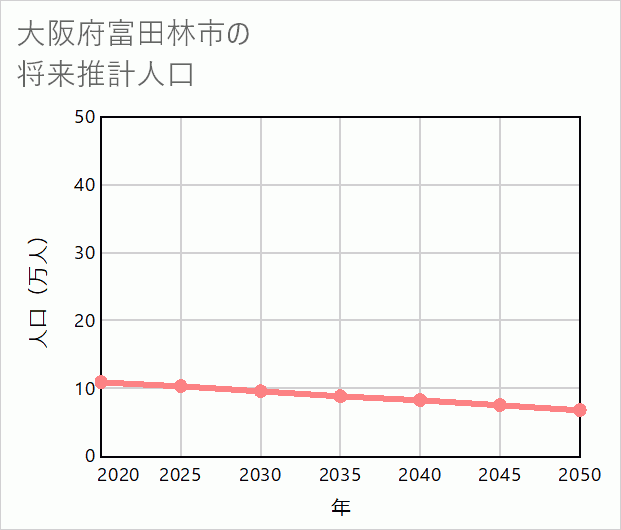 富田林市の将来推計人口
