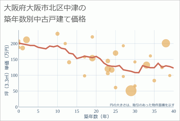 大阪府大阪市北区中津の築年数別の中古戸建て坪単価