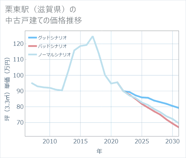 栗東駅（滋賀県）の中古戸建て価格推移