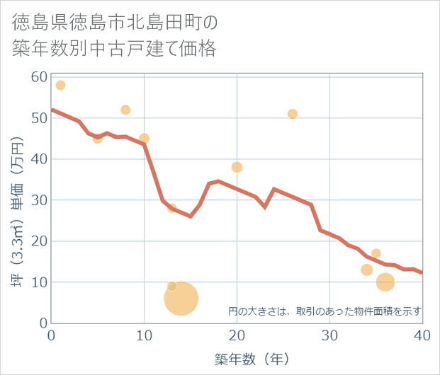 徳島県徳島市北島田町の築年数別の中古戸建て坪単価