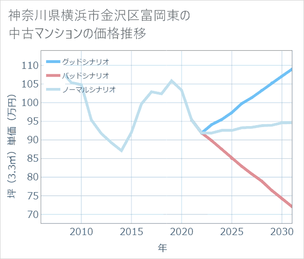 神奈川県横浜市金沢区富岡東の中古マンション価格推移