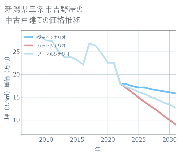 新潟県三条市吉野屋の中古戸建て価格推移