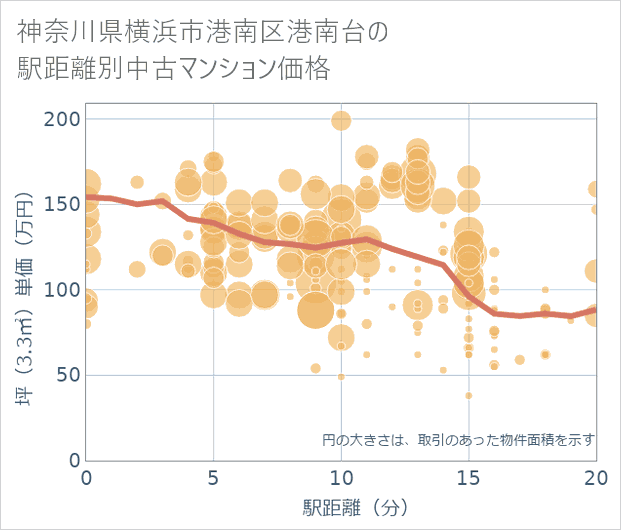神奈川県横浜市港南区港南台の徒歩距離別の中古マンション坪単価
