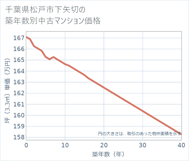 千葉県松戸市下矢切の築年数別の中古マンション坪単価