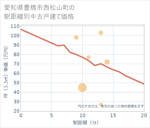 愛知県豊橋市西松山町の徒歩距離別の中古戸建て坪単価