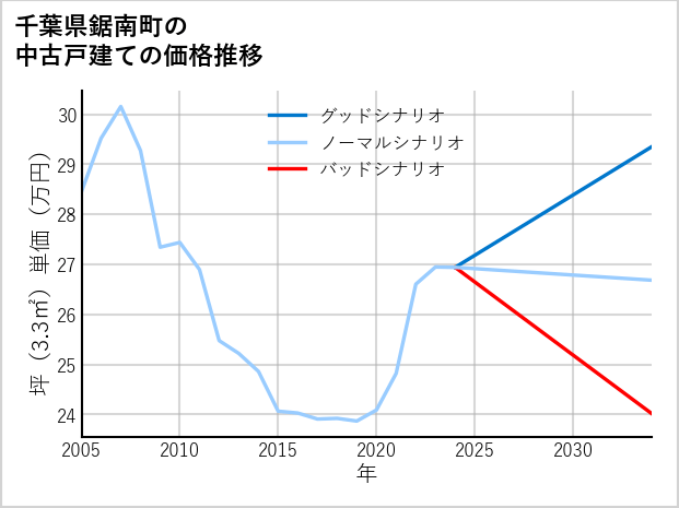 千葉県鋸南町の中古戸建て価格推移