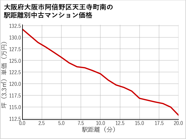 大阪府大阪市阿倍野区天王寺町南の徒歩距離別の中古マンション坪単価