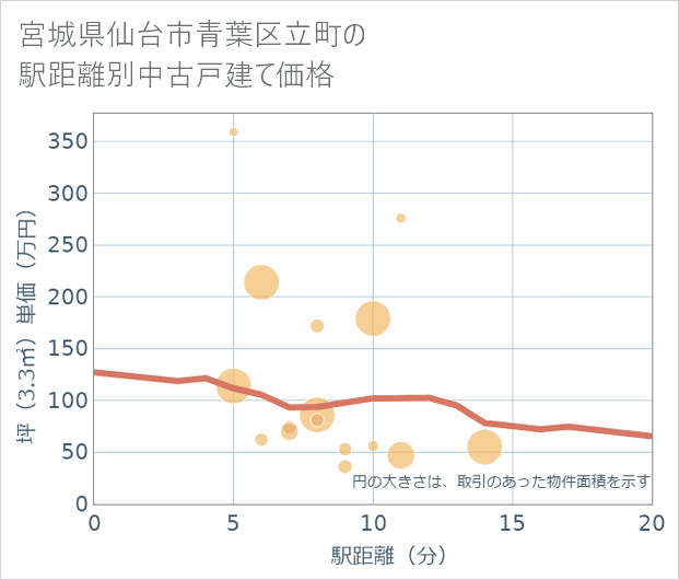 宮城県仙台市青葉区立町の徒歩距離別の中古戸建て坪単価