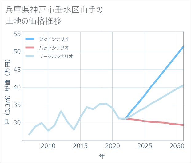 兵庫県神戸市垂水区山手の土地価格推移
