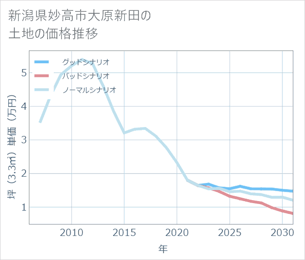 新潟県妙高市大原新田の土地価格推移