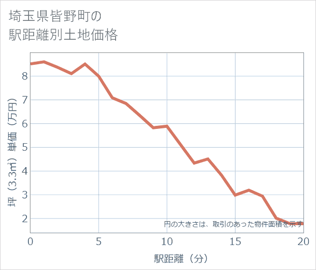 埼玉県皆野町の徒歩距離別の土地坪単価