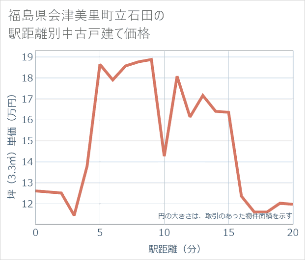 福島県会津美里町立石田の徒歩距離別の中古戸建て坪単価