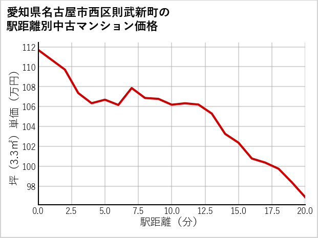 愛知県名古屋市西区則武新町の徒歩距離別の中古マンション坪単価