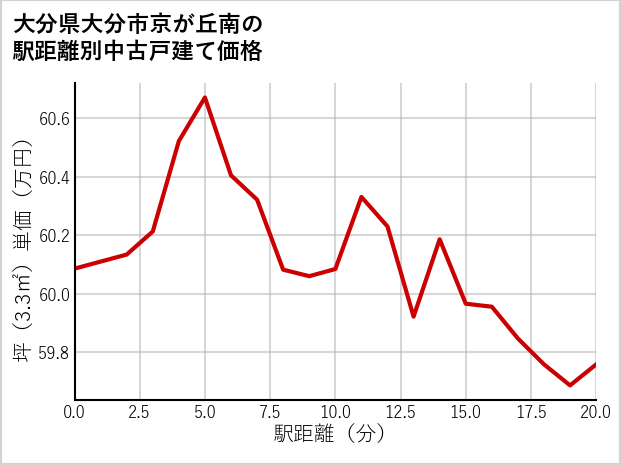 大分県大分市京が丘南の徒歩距離別の中古戸建て坪単価